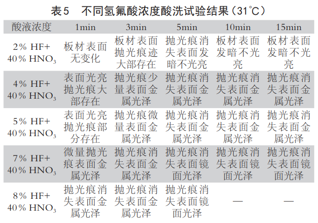鋯合金板材表面酸洗工藝試驗研究