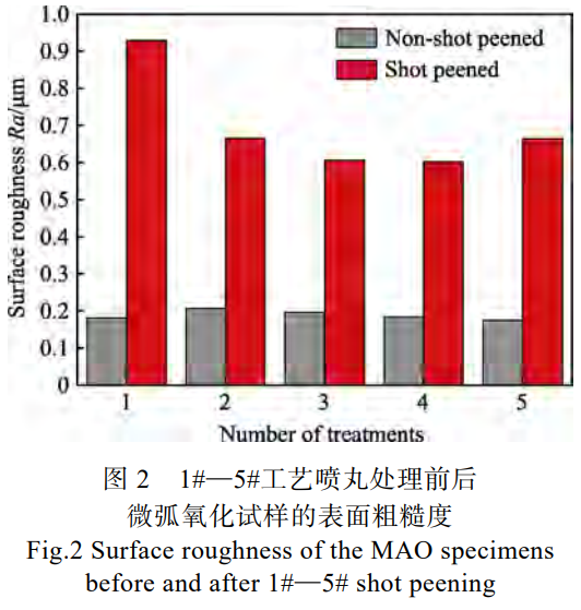 鋯合金板材微弧氧化后噴丸致密化研究