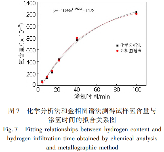 氣相滲氫工藝對(duì)鋯板鋯鍛件等鋯合金氫含量及其分布的影響